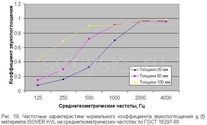 Шумоизоляция для пола isover 30мм